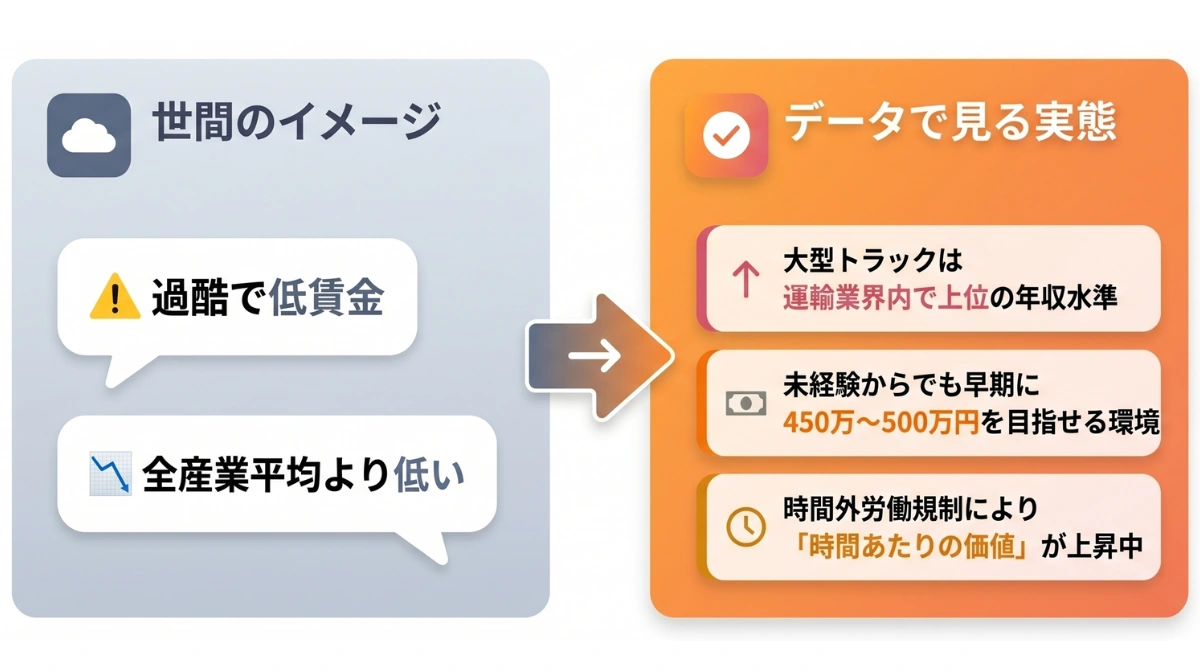 「トラック運転手は給料が安い」は本当か?他業種との徹底比較