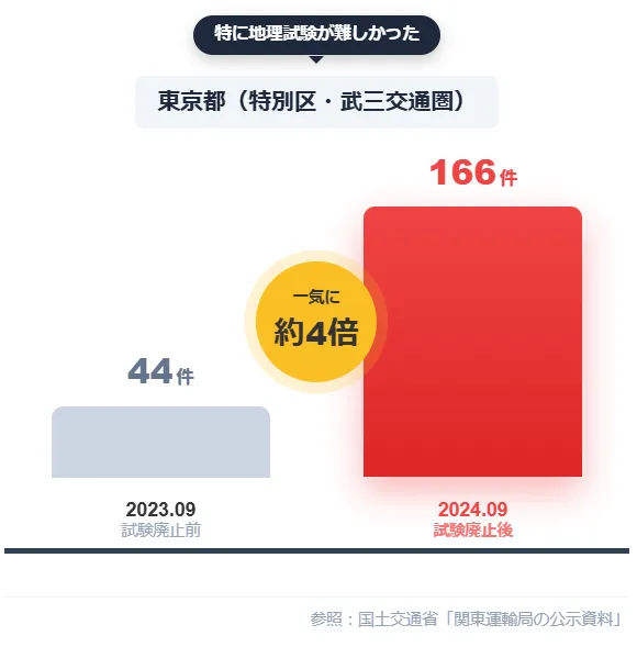 開業数の推移が分かる表