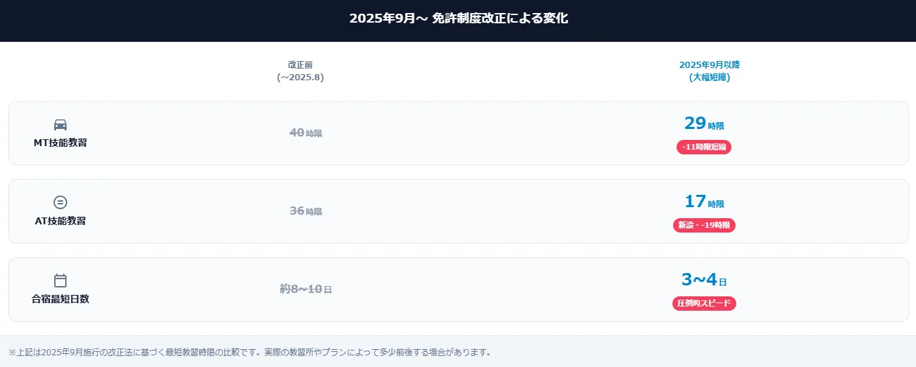 教習時間が40時限から29時限に短縮