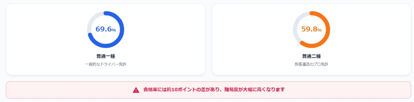 合格率データから見る難易度