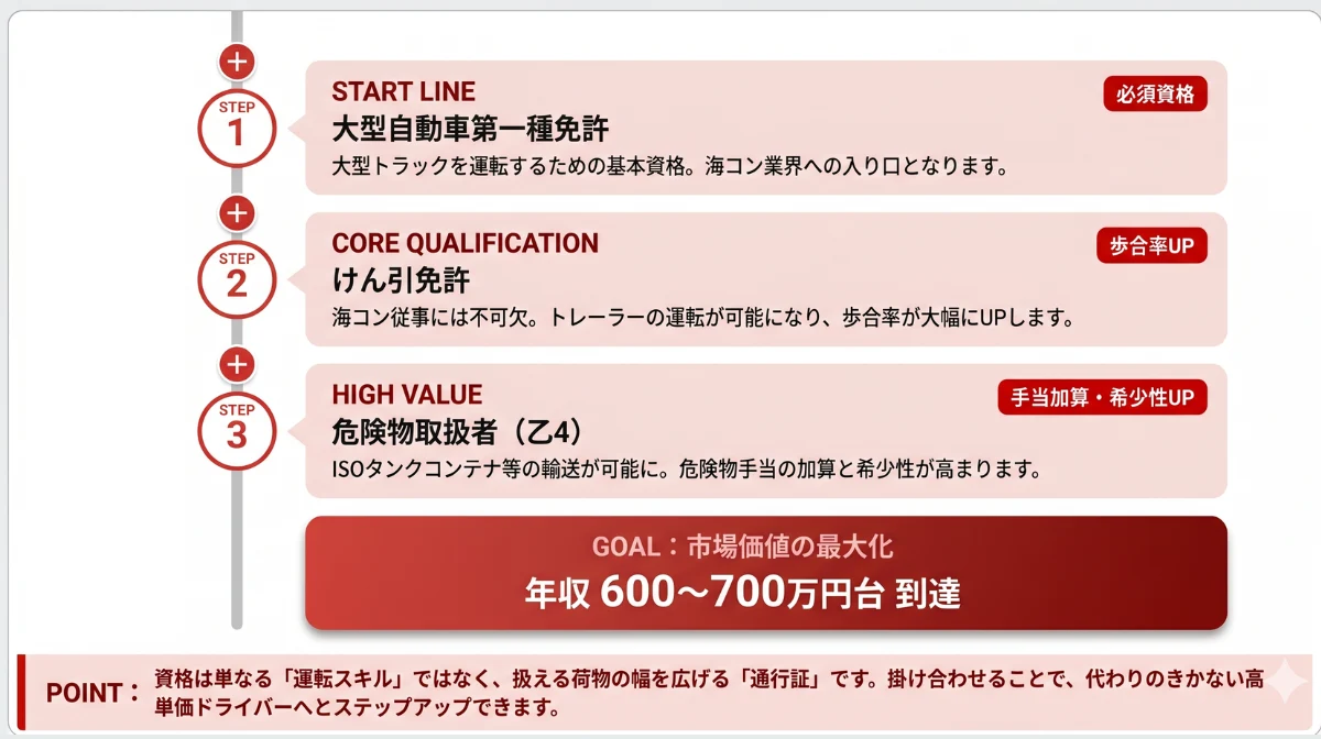 年収アップに直結する資格・スキル