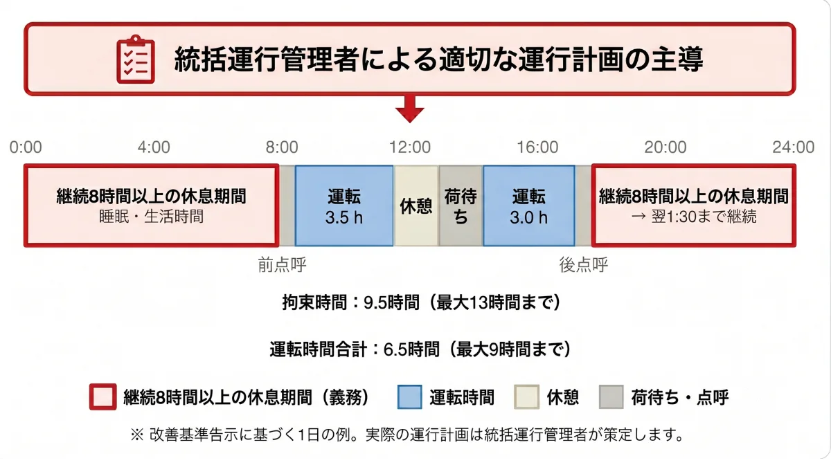 2024年問題への対応：長時間労働の是正と休息期間の確保