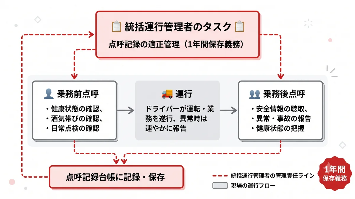現場の安全を守る「日々の点呼」と記録の徹底管理