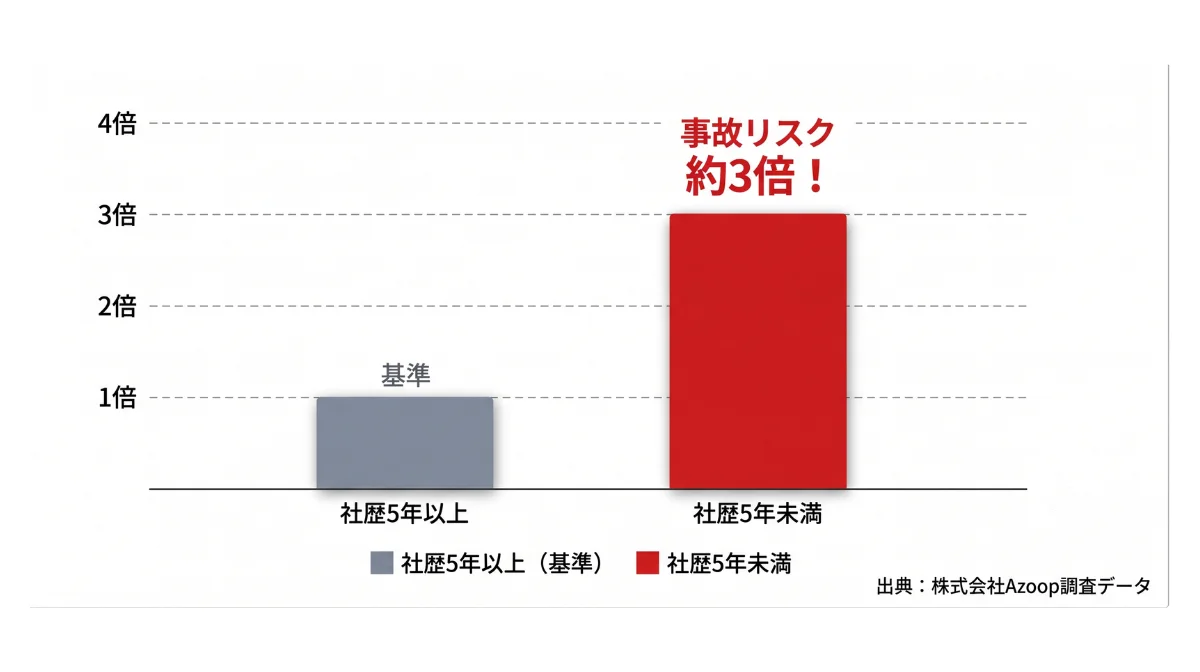転職直後は事故リスクが「約3倍」になるというデータ