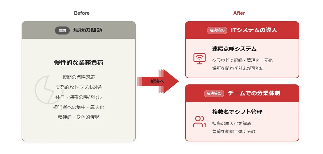 慢性的な業務負荷（夜間・突発対応）をどう軽減するか