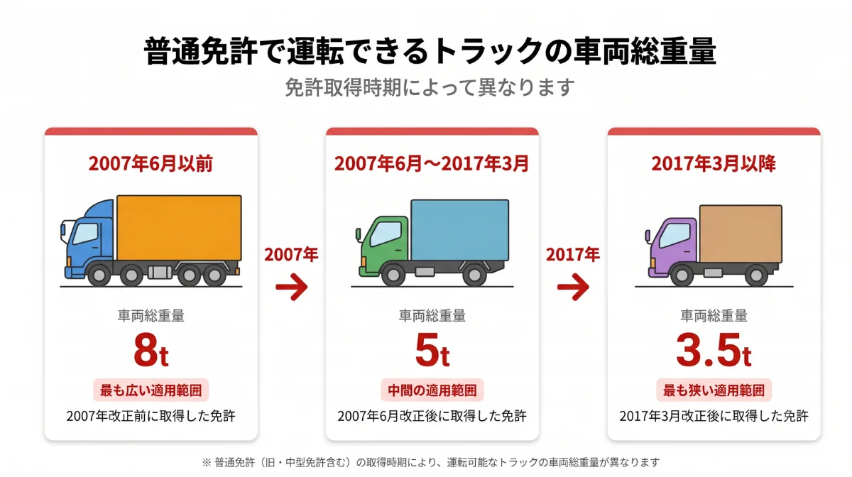 免許：自分の免許で「何トントラック」に乗れるか