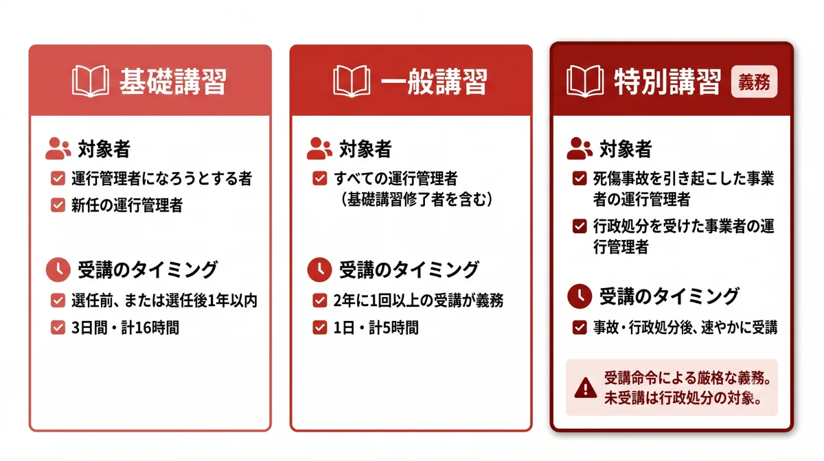 運行管理者が受けるべき3つの講習（