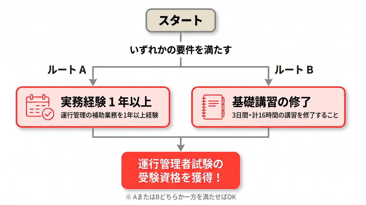 受験資格を得るための「2つのルート」