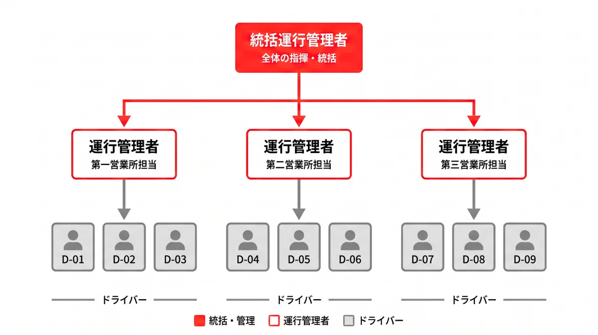 統括運行管理者とは？役割と選任が必要な基準