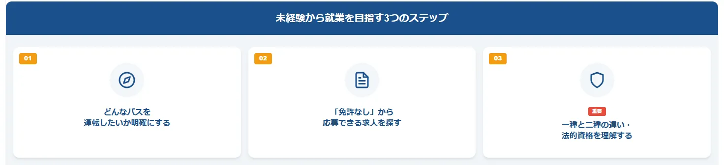 1．バス運転手になるには？未経験から就業を目指す3つのステップ