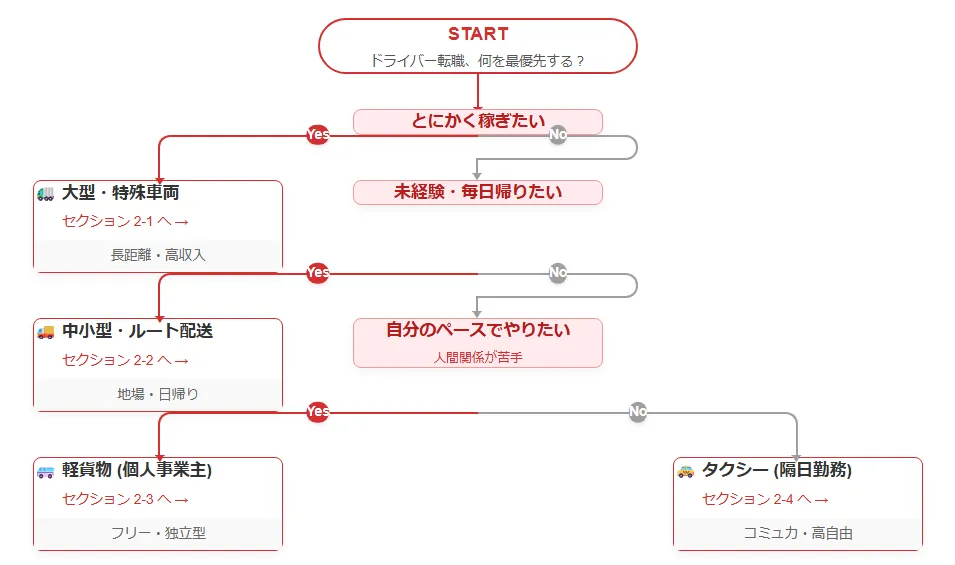 2.【目的別】ライフスタイルに合わせたドライバー職種の選び方