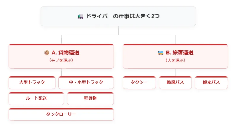 1.ドライバーの仕事は大きく2つ!「モノを運ぶ」か「人を運ぶ」か