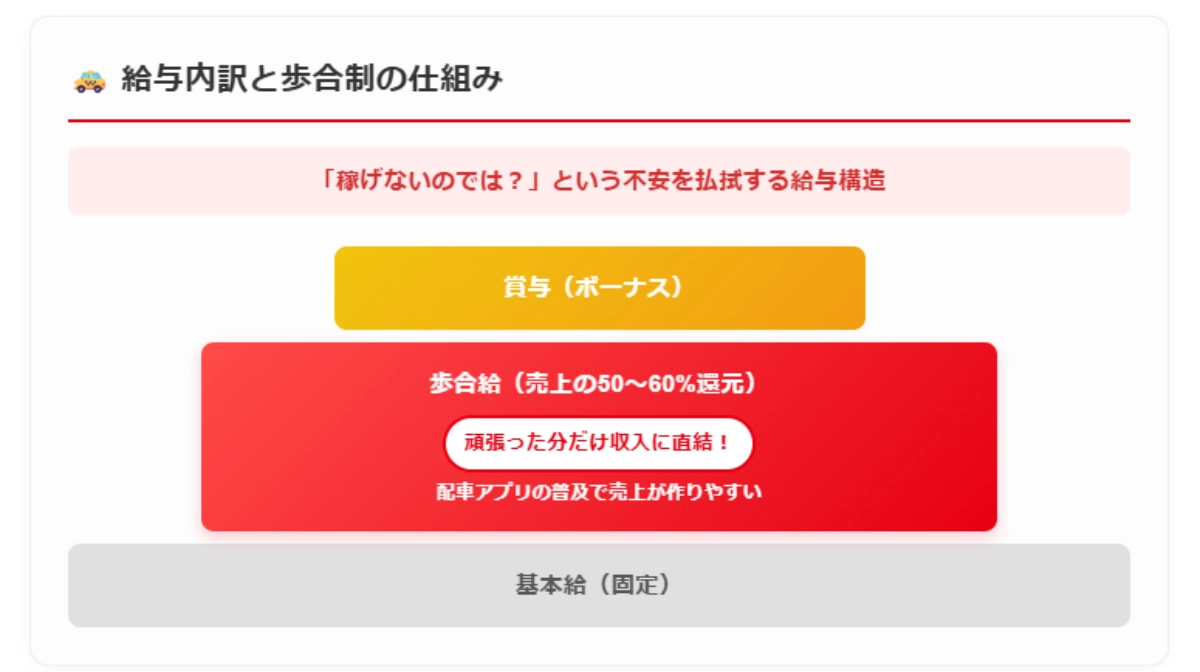 柔軟な勤務形態と「歩合制の仕組み」
