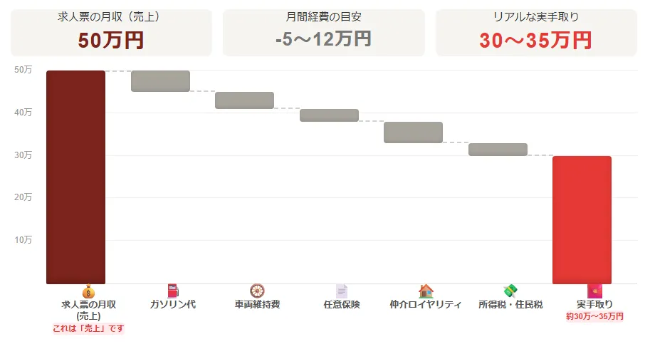 軽貨物「月収50万円」の罠と個人事業主のリアルな手取り額