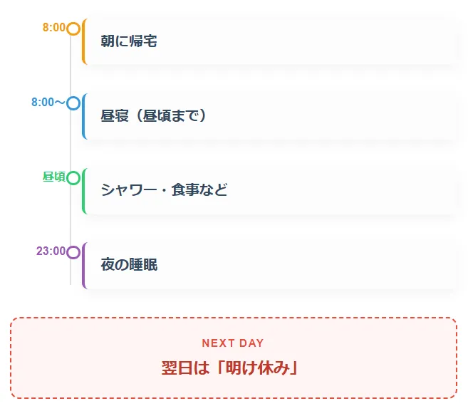 隔日勤務の帰宅後の生活パターン
