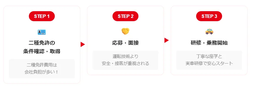 タクシードライバー転職への3ステップ
