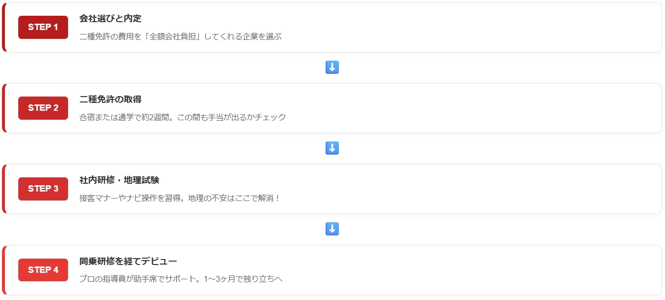 入社からデビューまでのステップ