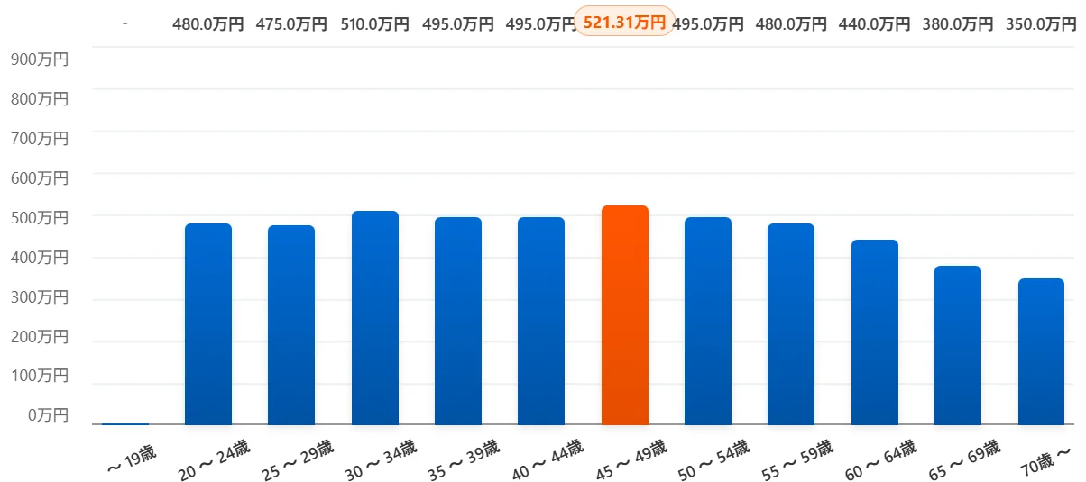 タクシー年齢別平均年収