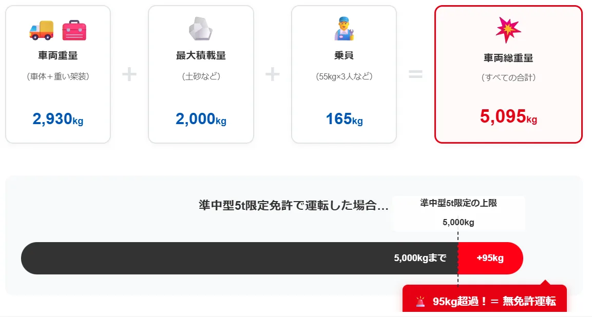 車両総重量オーバーの仕組み