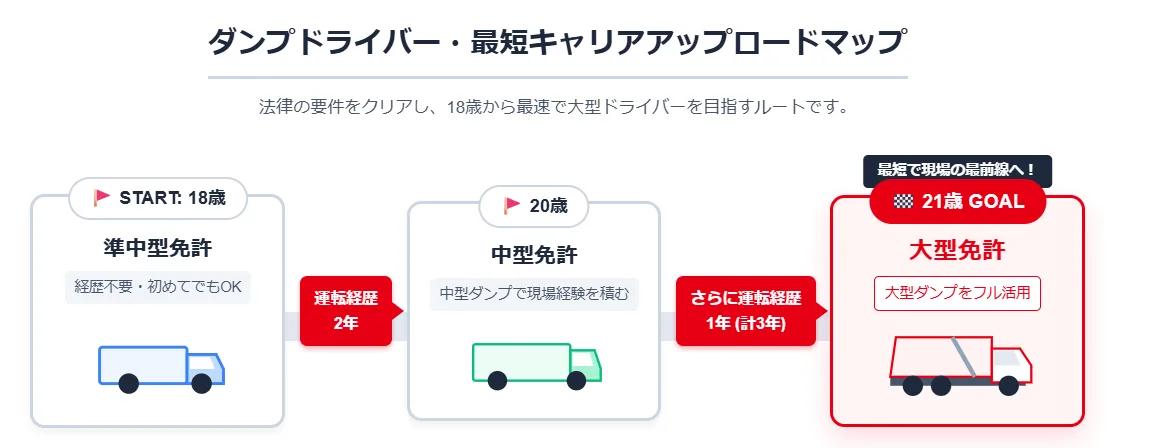 免許の取得条件と費用・期間の比較