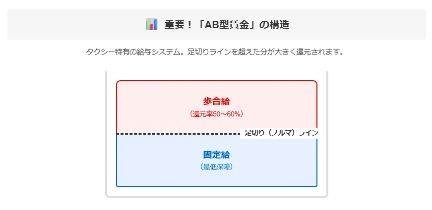 「AB型賃金」の歩合率と足切りを確認する
