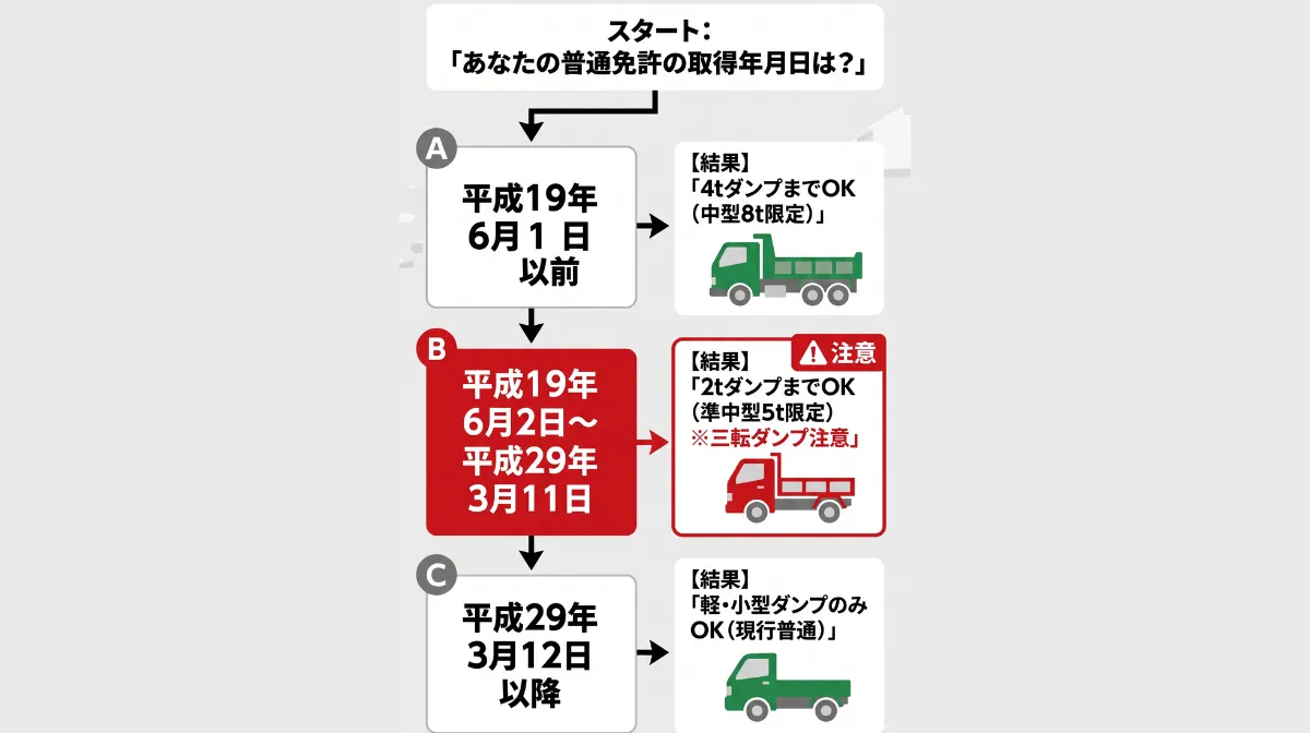 普通免許の取得時期（2007年・2017年の壁）で乗れる範囲が変わる