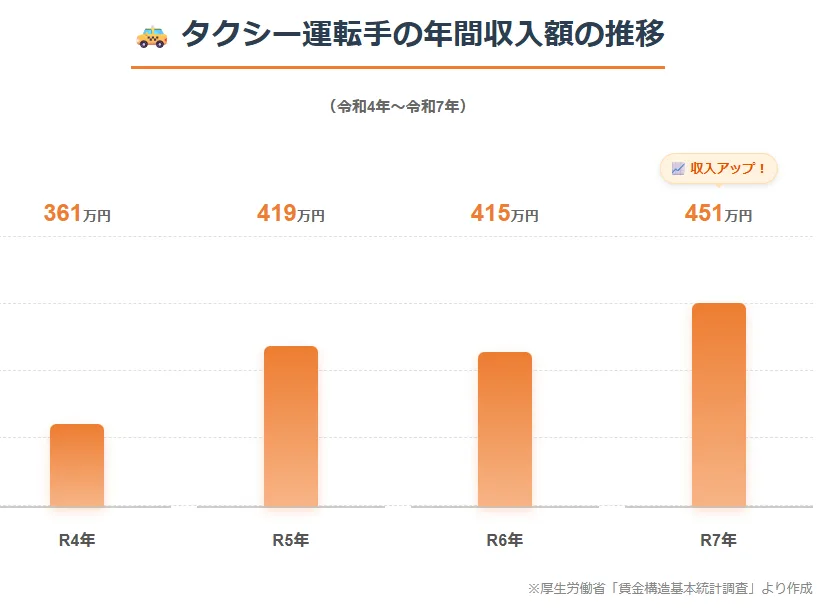 タクシー運転手の年収の推移