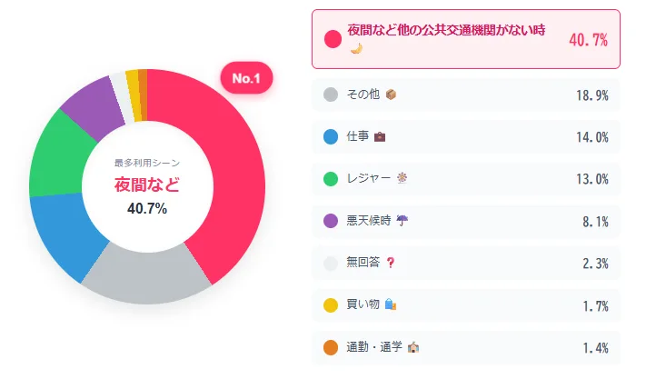 実際のタクシー利用シーン割合