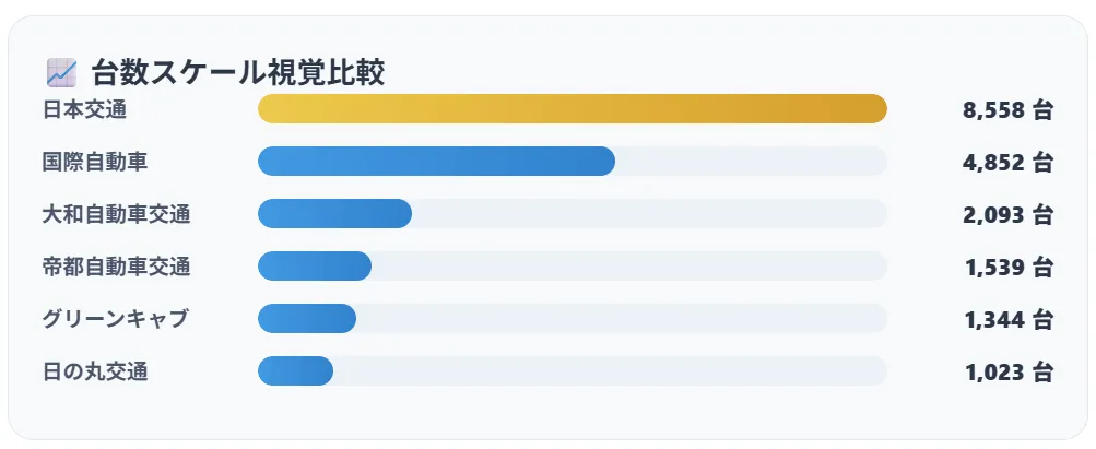 東京のタクシーの台数ランキング
