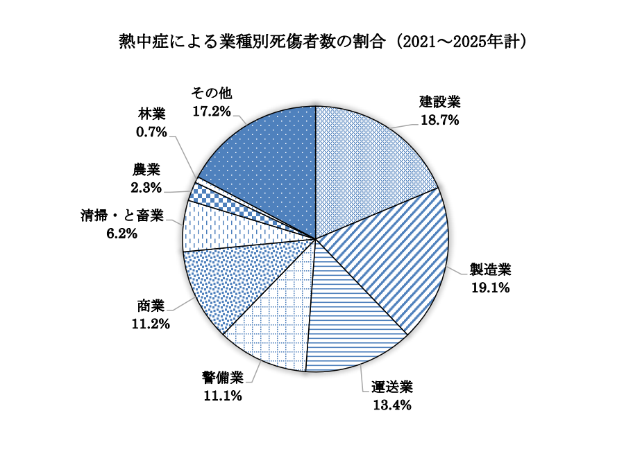 運送業は熱中症死傷者数第3位の高リスク業界