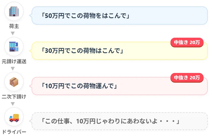 多重下請けの中抜き