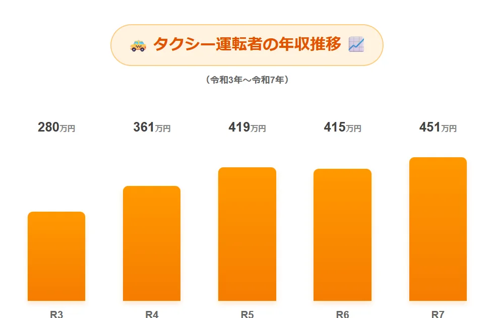 タクシー運転手の年収推移