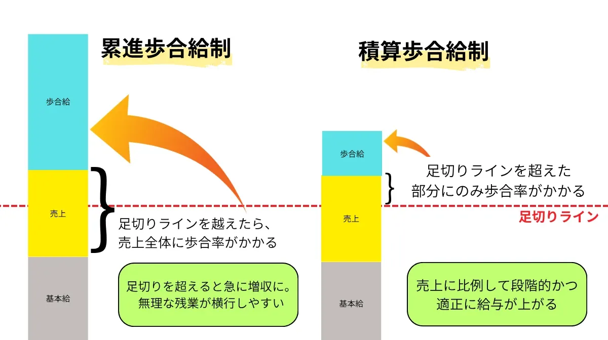 塁審歩合給制度と積算歩合給制度の違い
