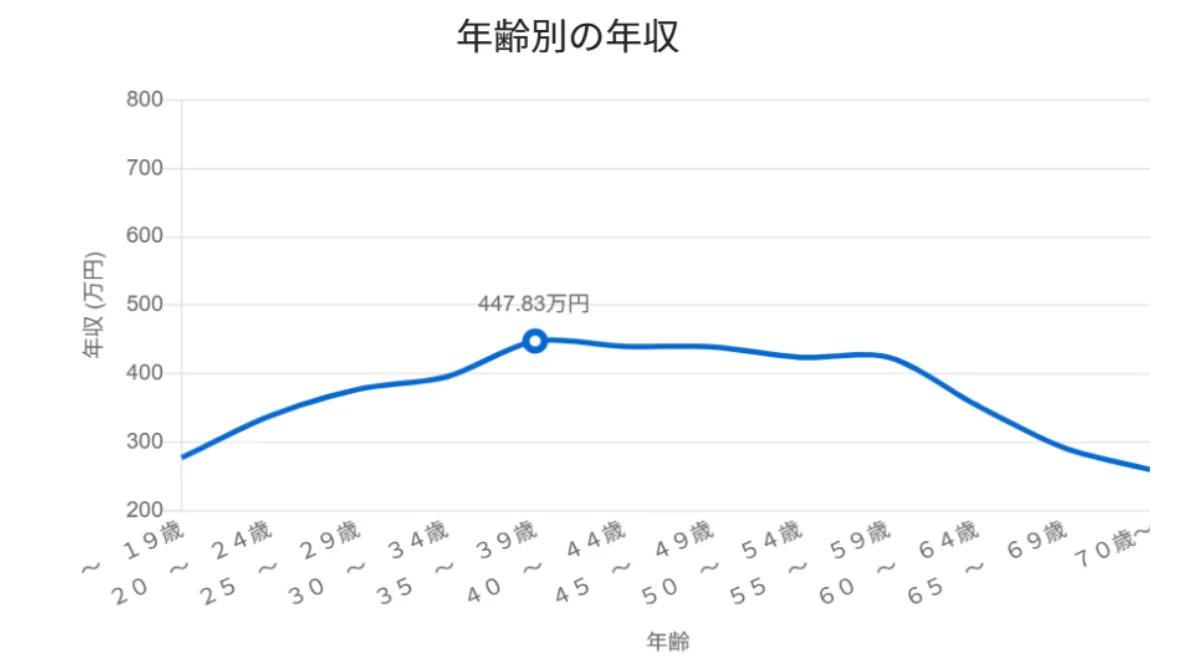 経験年数・年齢による収入の変化