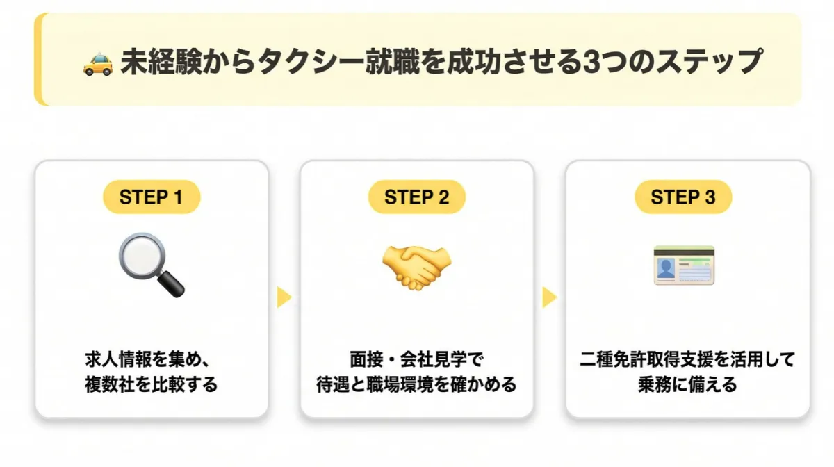 未経験からタクシー就職を成功させる3つのステップ