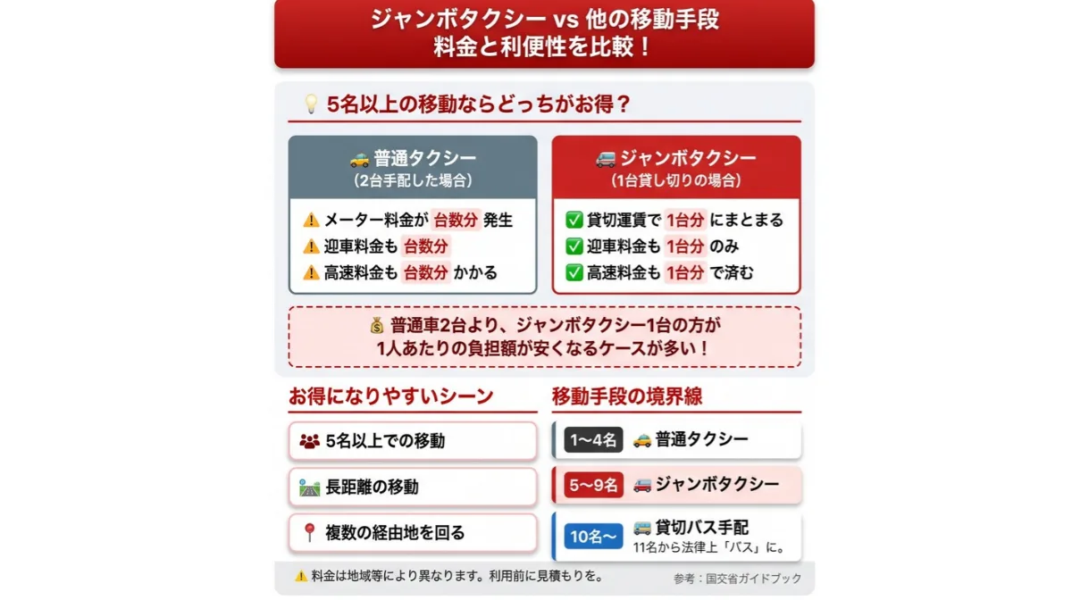 ジャンボタクシーと他の移動手段の料金・利便性を比較検討
