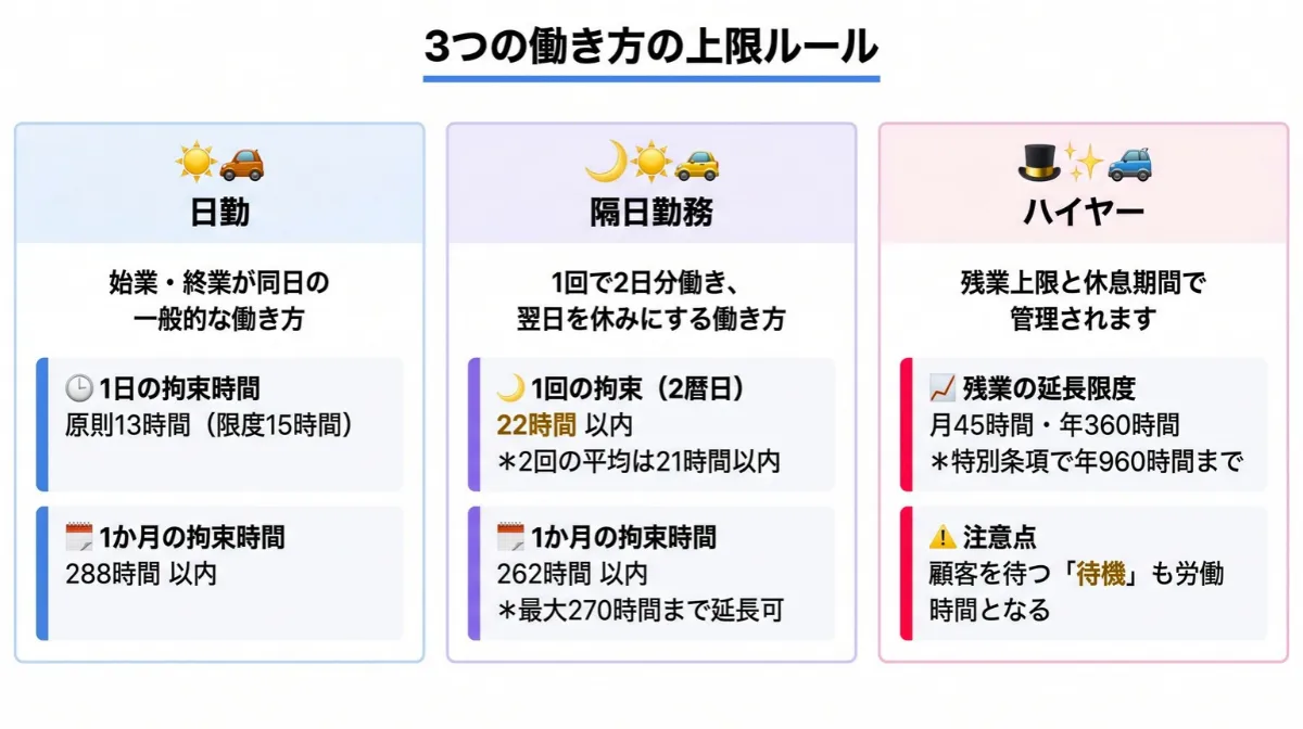 日勤・隔日勤務・ハイヤーの3つの働き方で異なる上限ルール