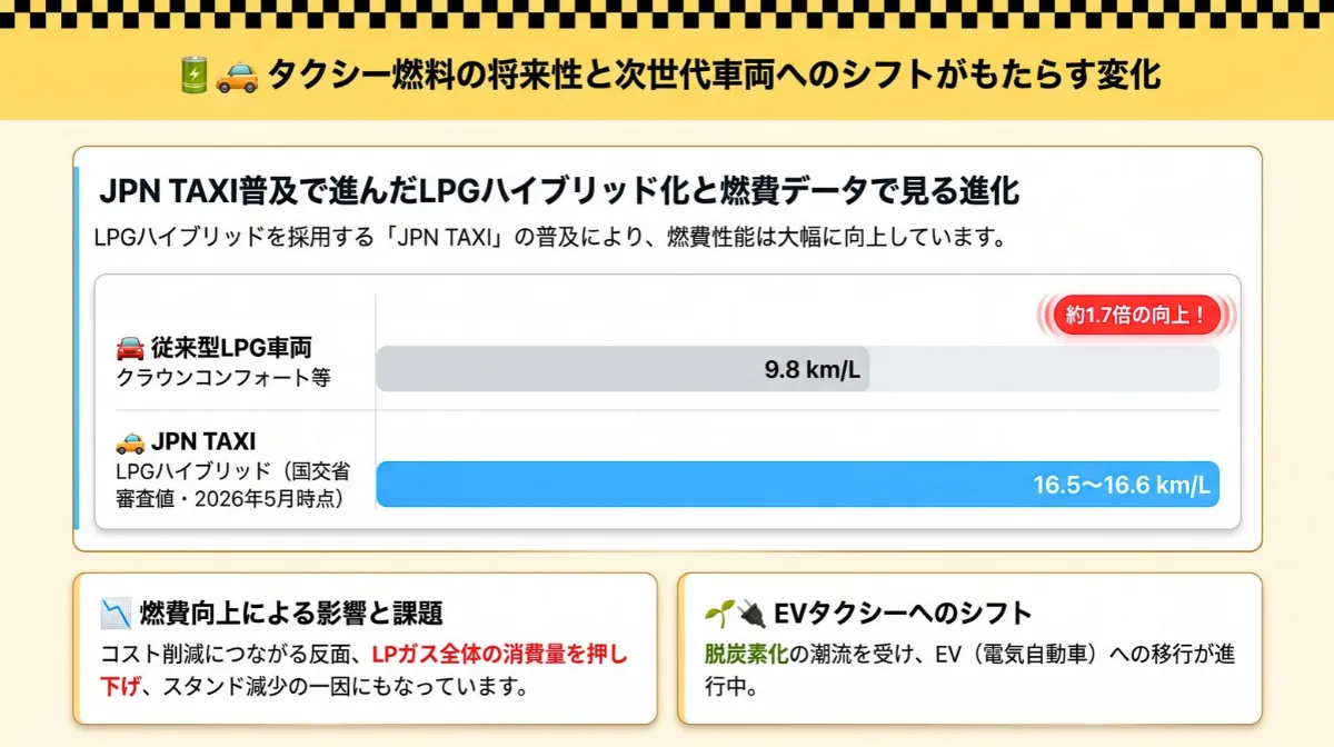 タクシー燃料の将来性と次世代車両へのシフトがもたらす変化