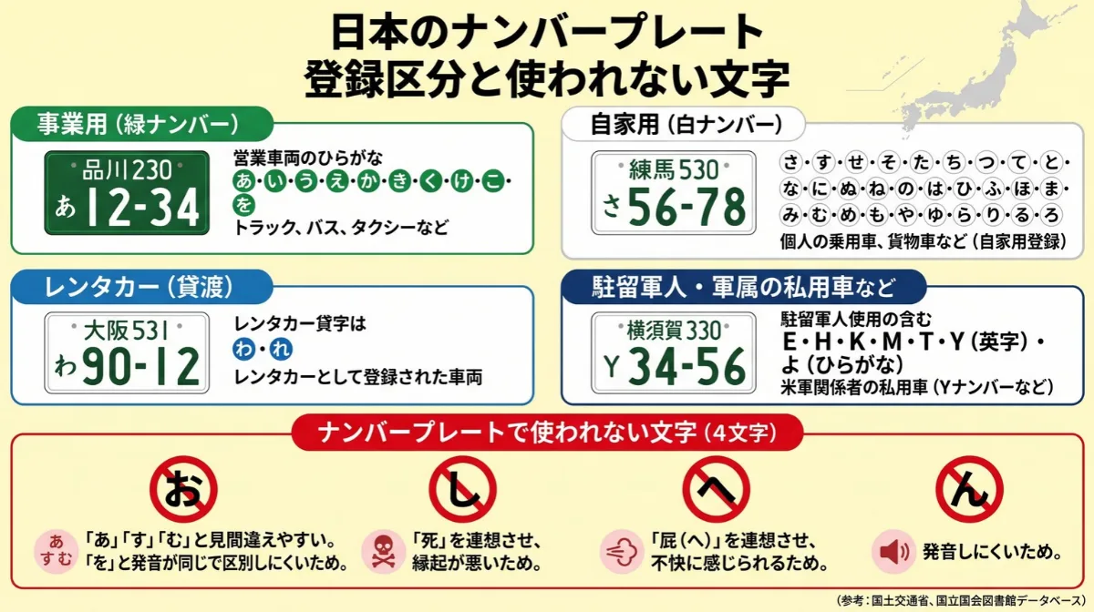ナンバープレートのひらがなにも用途の区別がある