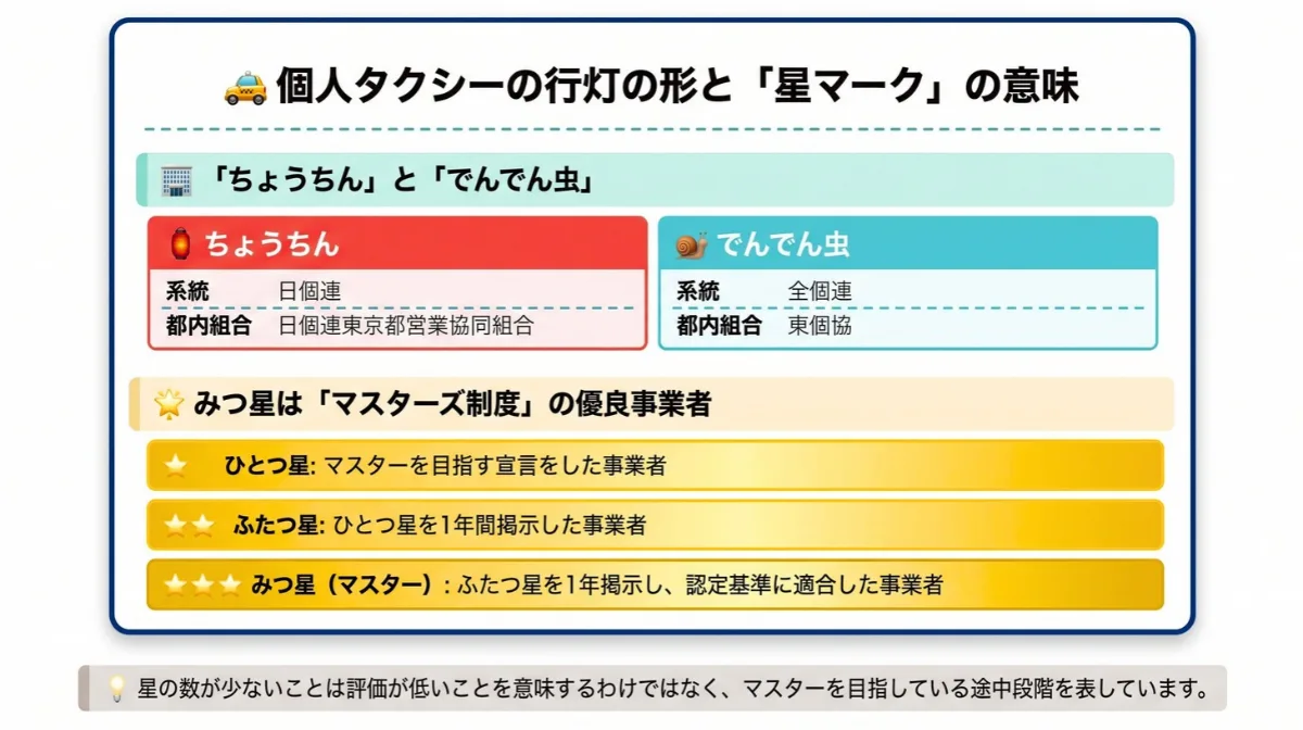 個人タクシーの行灯の形と「星マーク」の意味