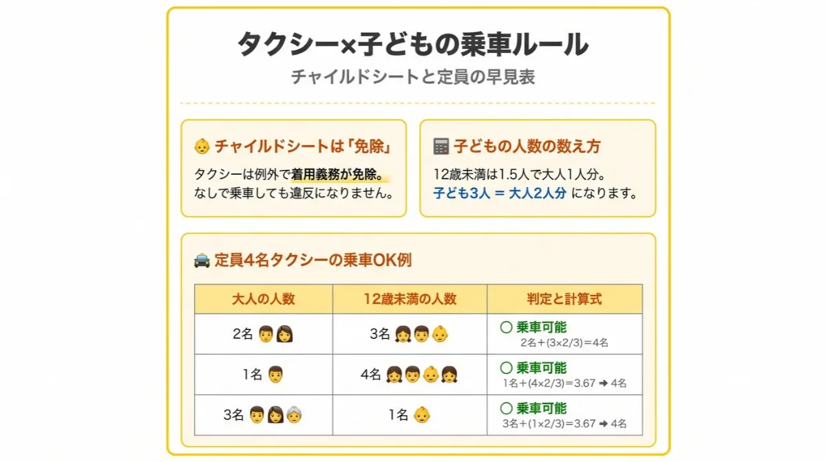 タクシーでのチャイルドシート着用は法律で免除されている