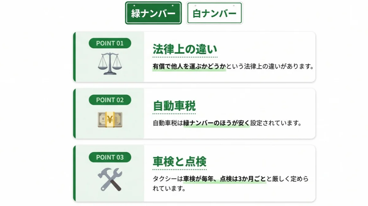 緑ナンバーと白ナンバーの3つの違い