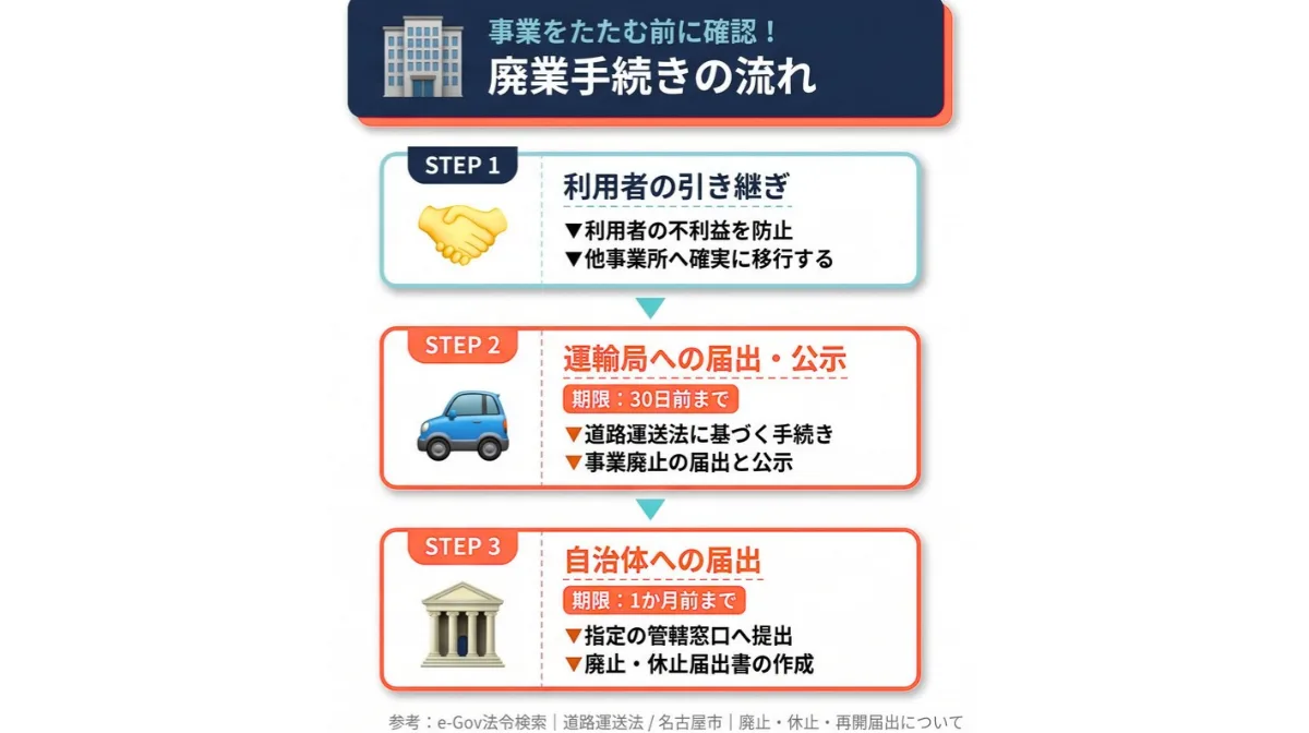 介護タクシーの廃業を避けるための開業準備3ステップ