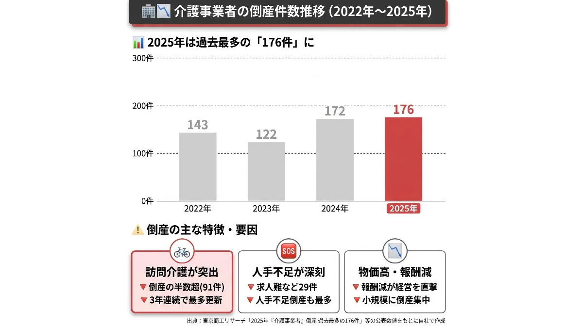 2025年の訪問介護事業者の倒産は91件で3年連続の過去最多