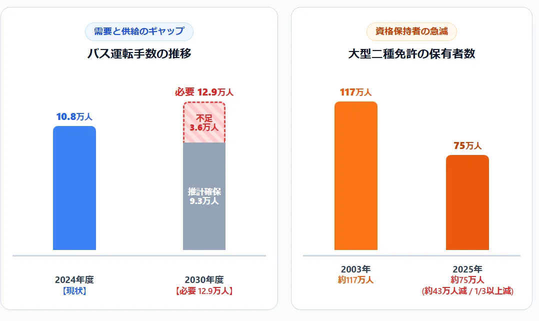 バス運転手と二種免許取得者の推移