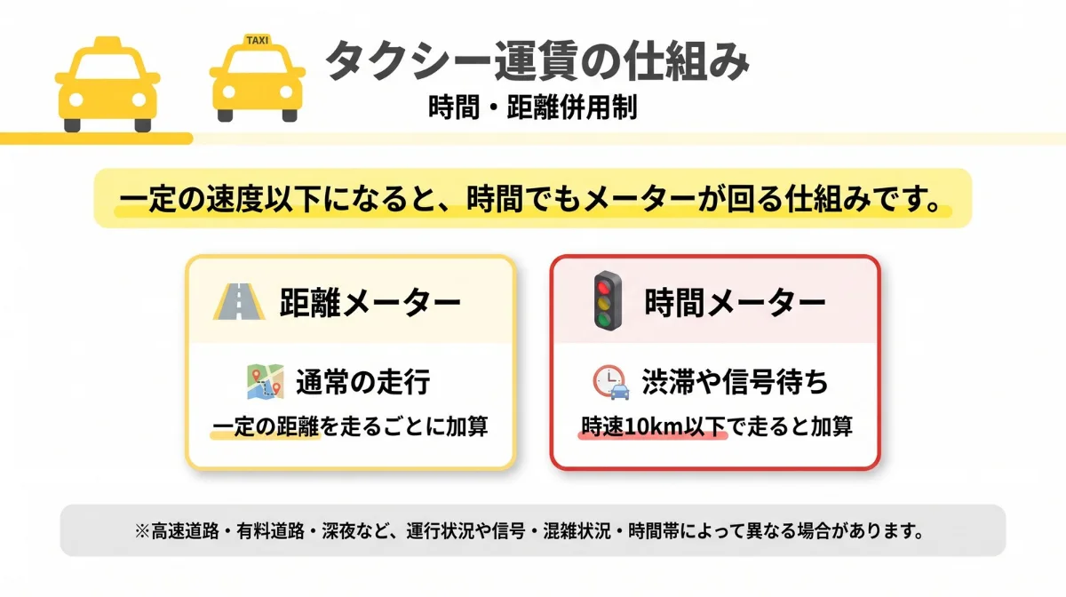一般道では「距離」と「時間」の両方で運賃が加算される