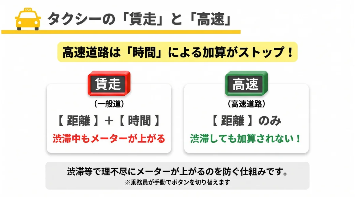 高速ボタンを押すと距離だけで運賃が計算される