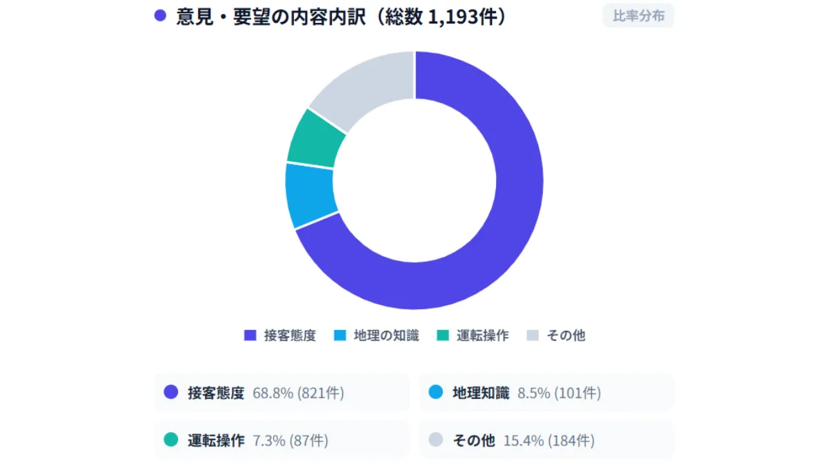 乗客側の声は「接客態度」や「道順」に関わるものが多い内訳円グラフ